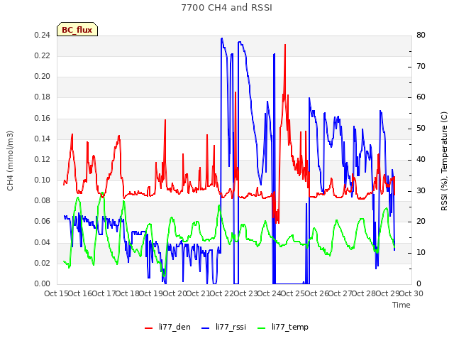 plot of 7700 CH4 and RSSI