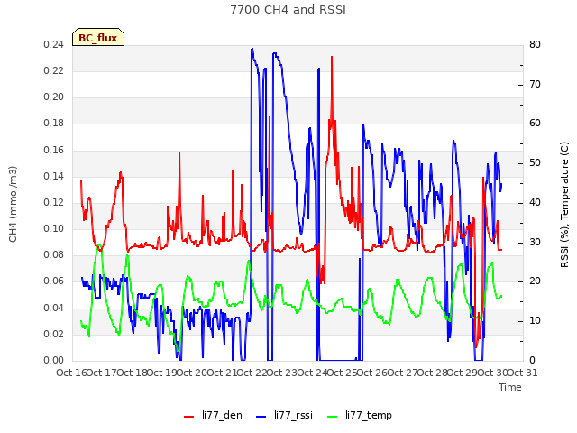 plot of 7700 CH4 and RSSI