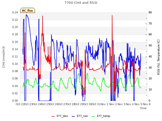 plot of 7700 CH4 and RSSI