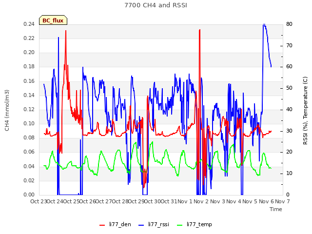 plot of 7700 CH4 and RSSI