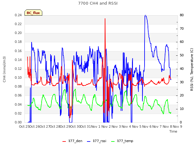 plot of 7700 CH4 and RSSI