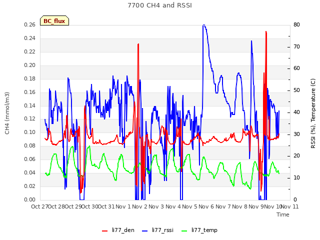 plot of 7700 CH4 and RSSI