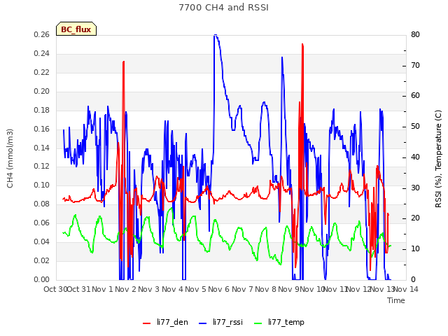 plot of 7700 CH4 and RSSI