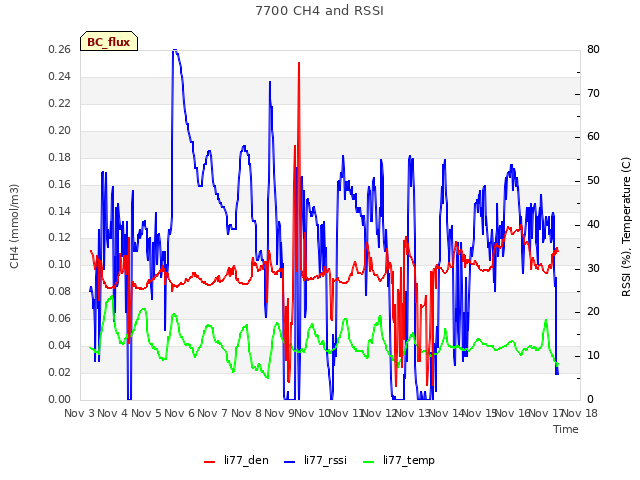 plot of 7700 CH4 and RSSI