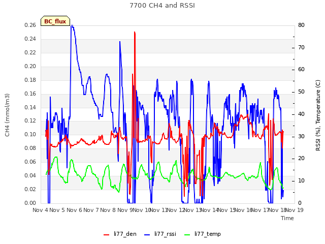 plot of 7700 CH4 and RSSI