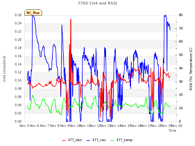 plot of 7700 CH4 and RSSI