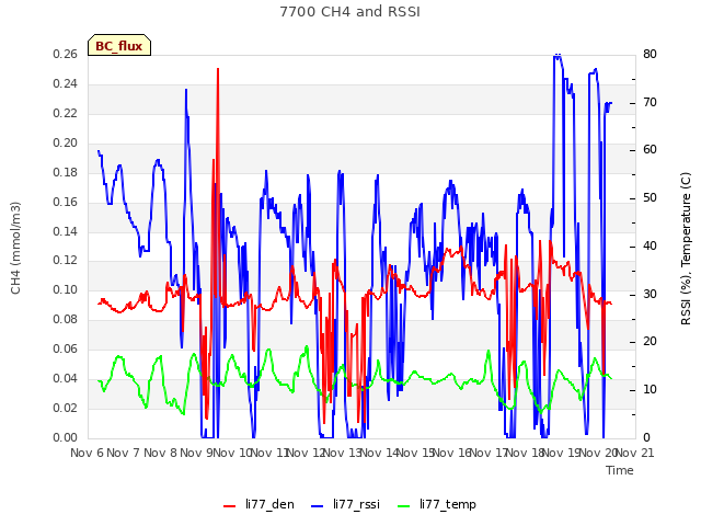 plot of 7700 CH4 and RSSI