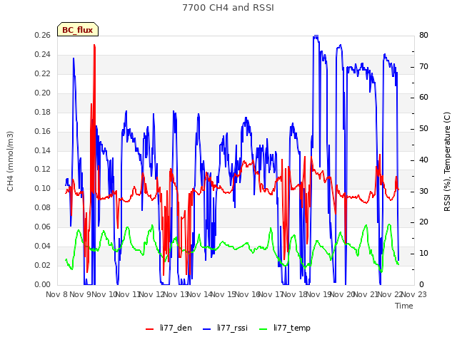 plot of 7700 CH4 and RSSI