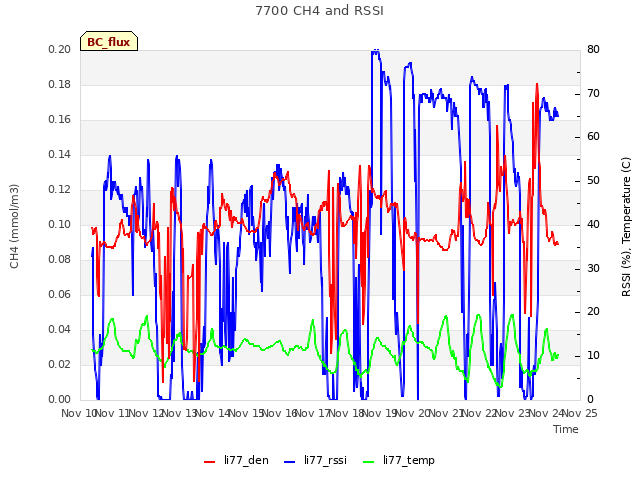 plot of 7700 CH4 and RSSI