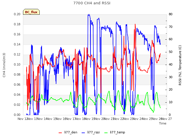 plot of 7700 CH4 and RSSI