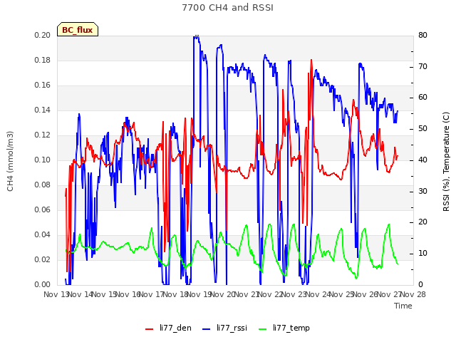 plot of 7700 CH4 and RSSI