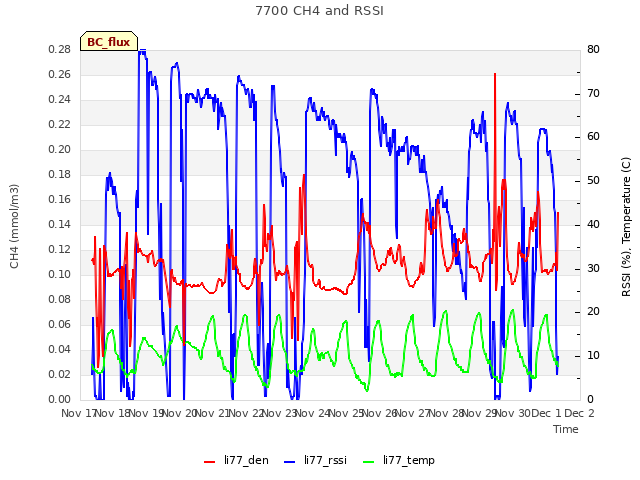 plot of 7700 CH4 and RSSI