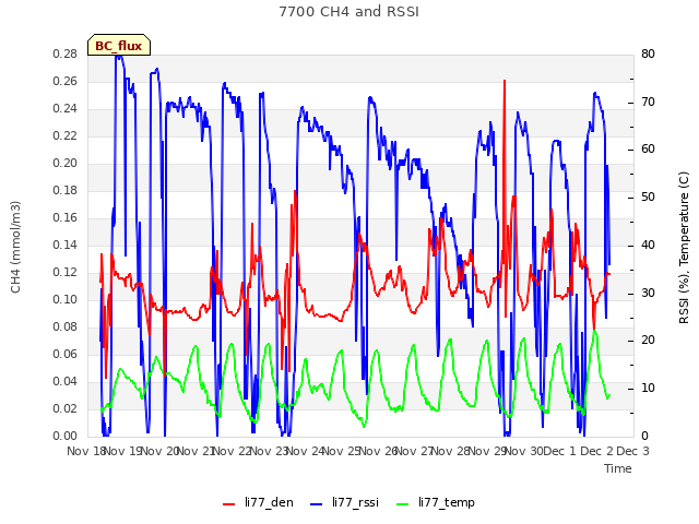 plot of 7700 CH4 and RSSI