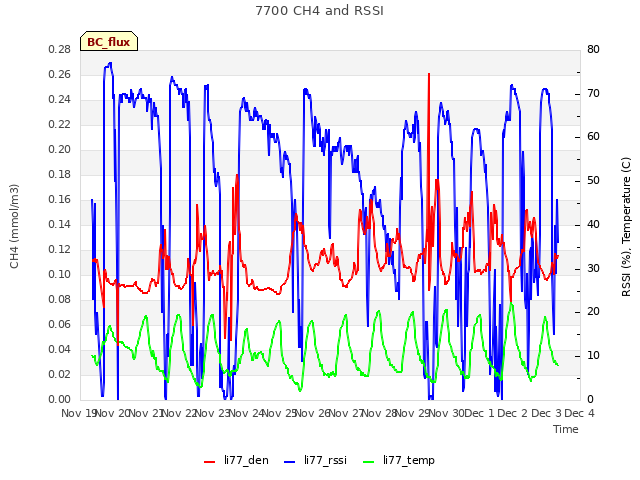 plot of 7700 CH4 and RSSI