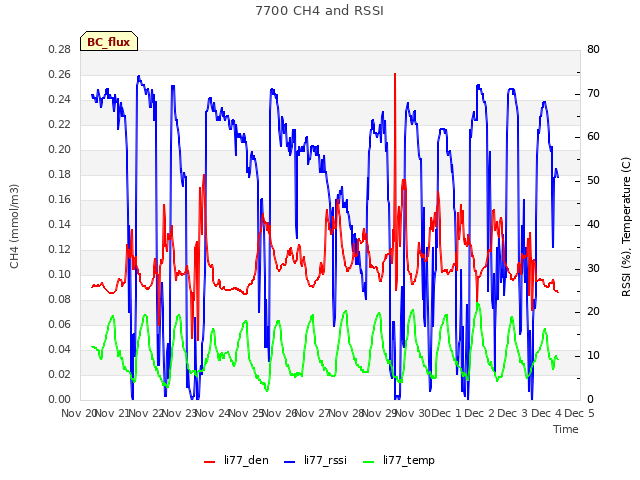 plot of 7700 CH4 and RSSI