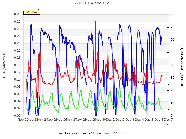 plot of 7700 CH4 and RSSI