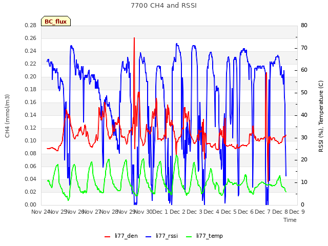 plot of 7700 CH4 and RSSI