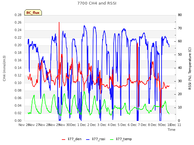 plot of 7700 CH4 and RSSI