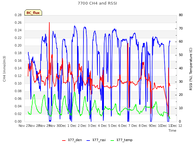 plot of 7700 CH4 and RSSI