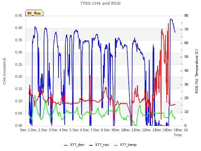 plot of 7700 CH4 and RSSI