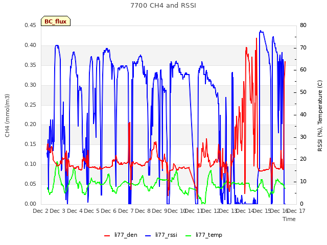 plot of 7700 CH4 and RSSI