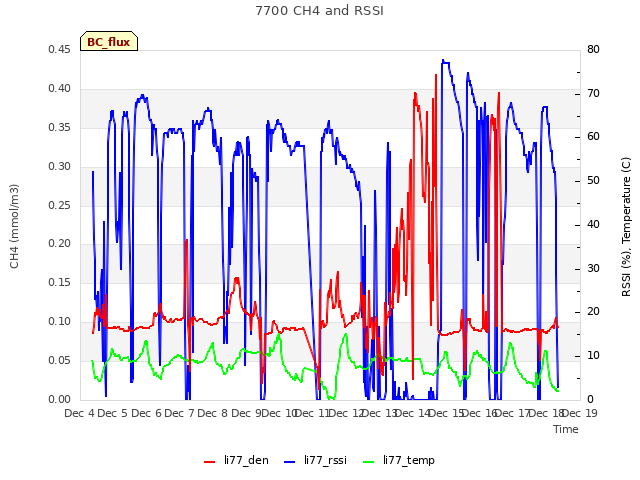 plot of 7700 CH4 and RSSI