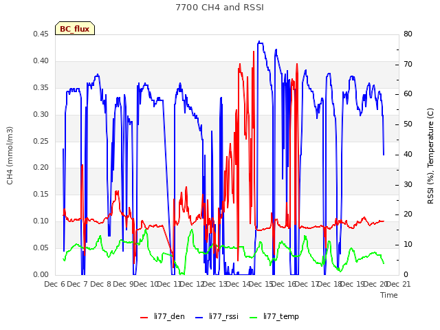 plot of 7700 CH4 and RSSI