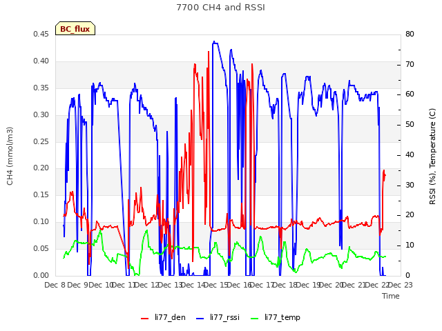 plot of 7700 CH4 and RSSI