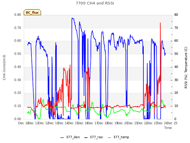 plot of 7700 CH4 and RSSI