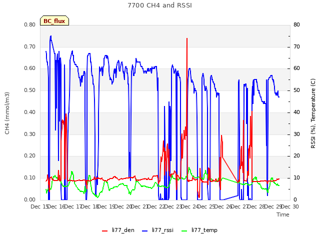 plot of 7700 CH4 and RSSI