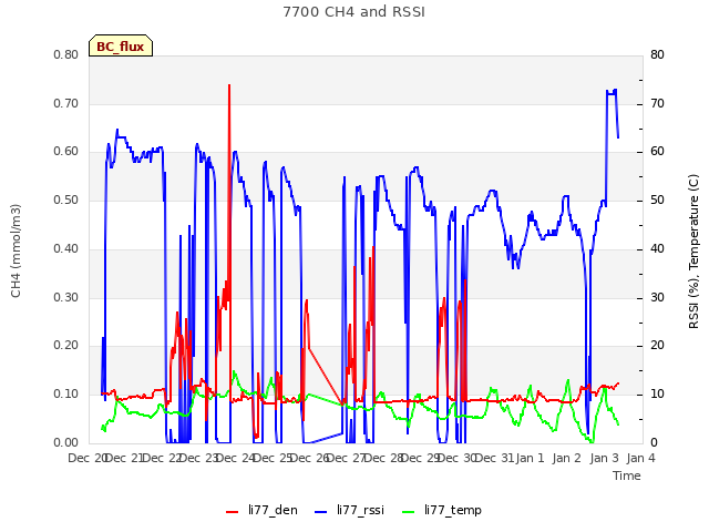 plot of 7700 CH4 and RSSI