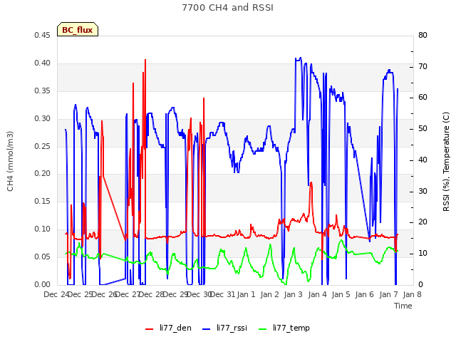 plot of 7700 CH4 and RSSI