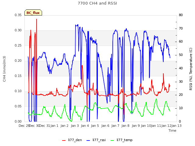 plot of 7700 CH4 and RSSI