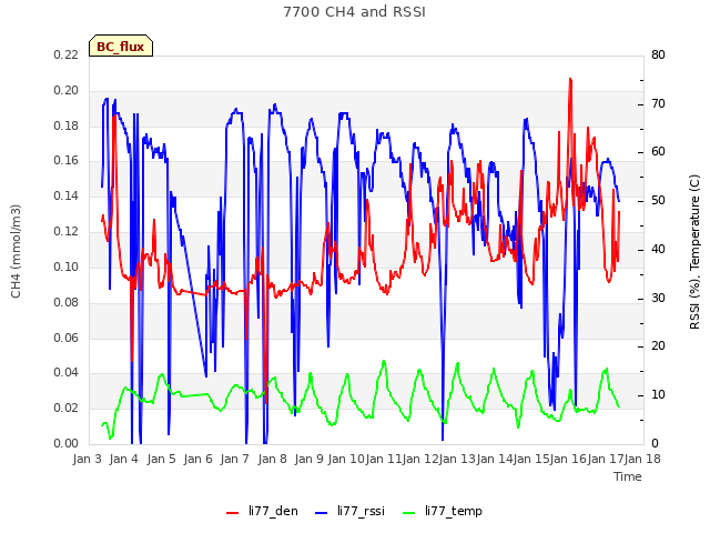 plot of 7700 CH4 and RSSI