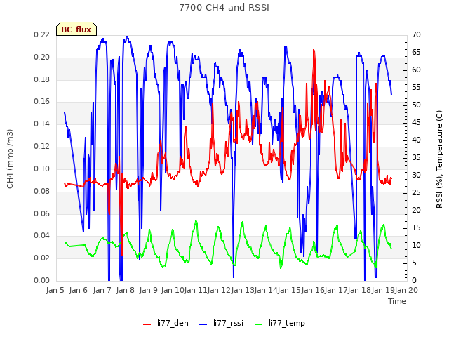 plot of 7700 CH4 and RSSI