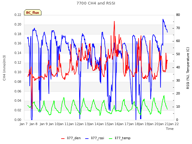 plot of 7700 CH4 and RSSI