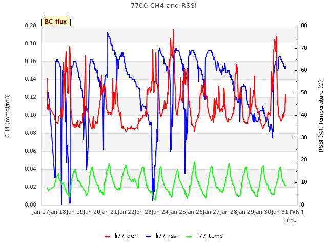 plot of 7700 CH4 and RSSI