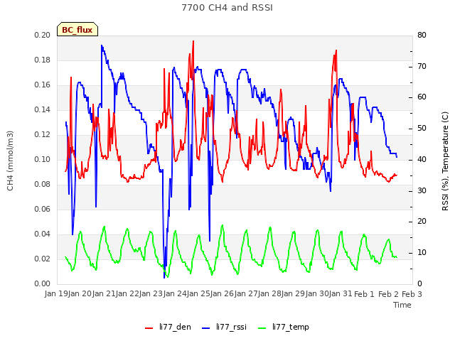 plot of 7700 CH4 and RSSI