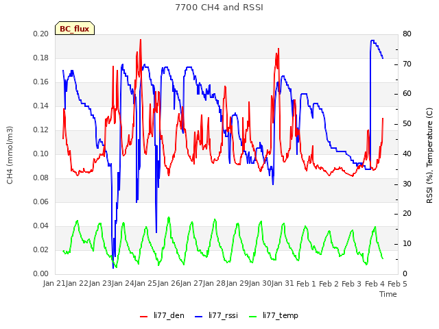 plot of 7700 CH4 and RSSI