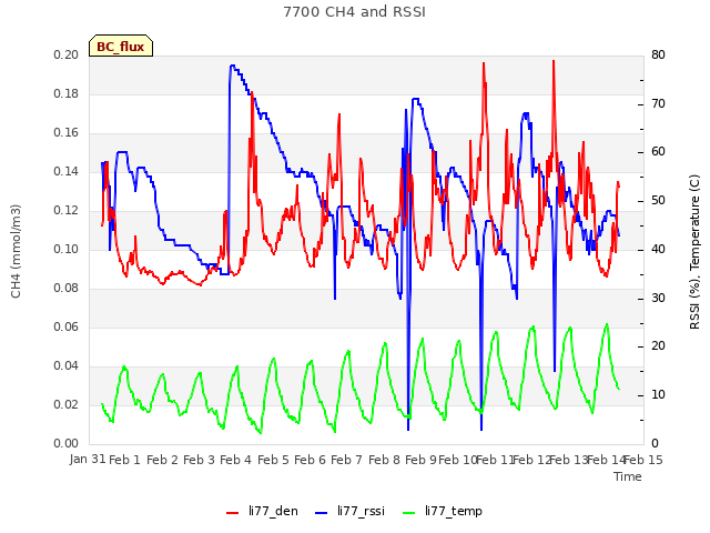 plot of 7700 CH4 and RSSI