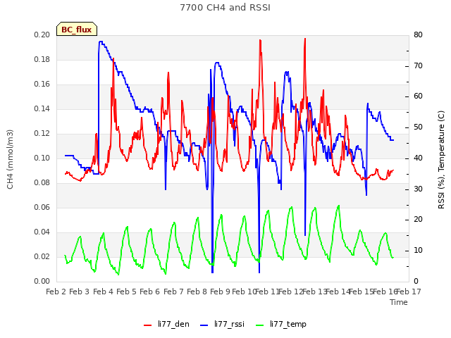 plot of 7700 CH4 and RSSI