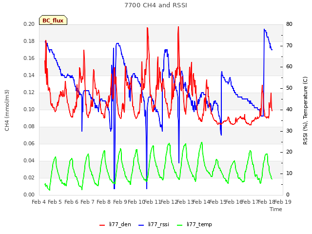 plot of 7700 CH4 and RSSI