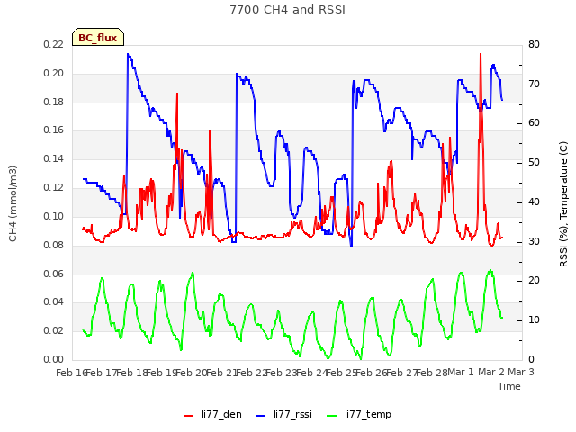 plot of 7700 CH4 and RSSI