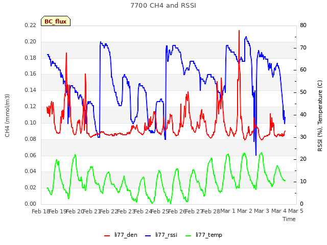 plot of 7700 CH4 and RSSI