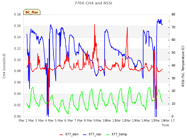 plot of 7700 CH4 and RSSI