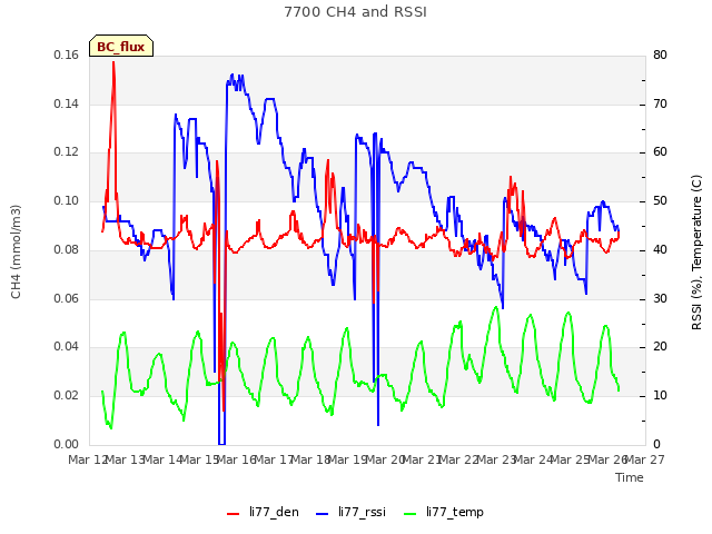 plot of 7700 CH4 and RSSI