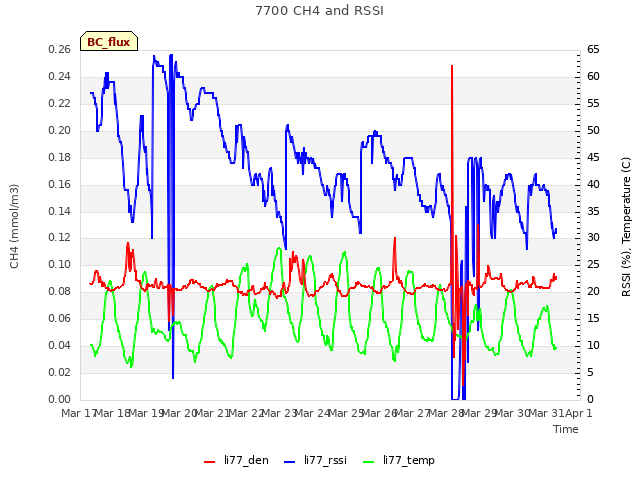 plot of 7700 CH4 and RSSI