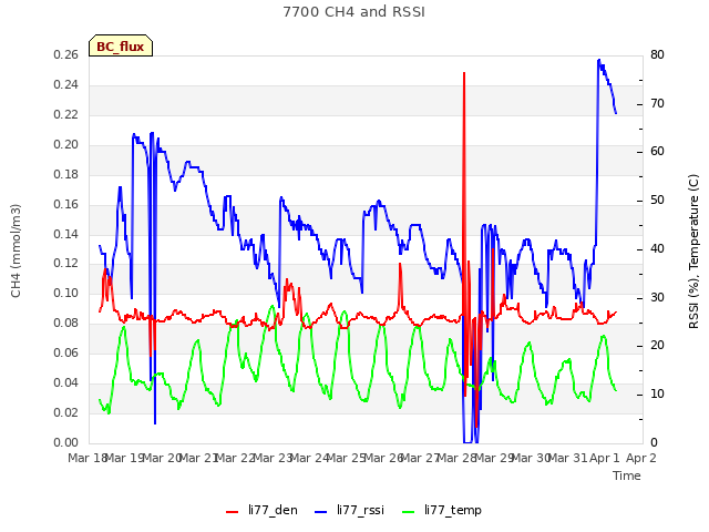 plot of 7700 CH4 and RSSI