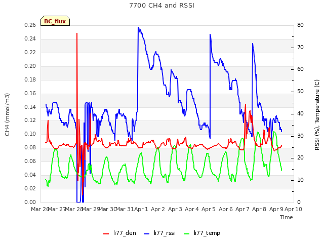 plot of 7700 CH4 and RSSI