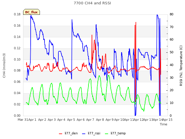 plot of 7700 CH4 and RSSI